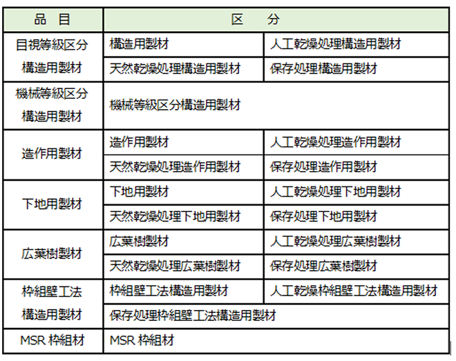 日本農林規格の区分