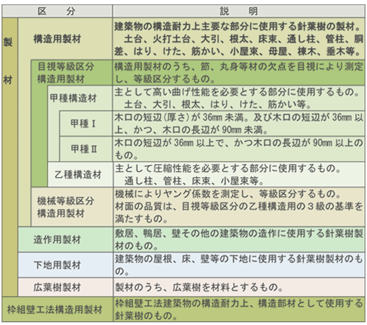 日本農林規格の区分