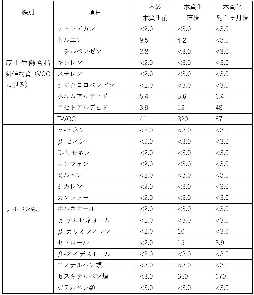 空気質の測定結果